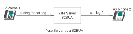 Yate b2bua call scenario.png