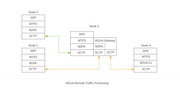 M2ua remote traffic processing.png