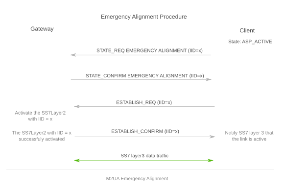 M2ua emergency alignment.png