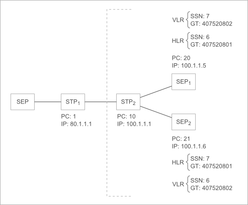 STP SCCP config.png