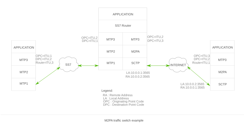 M2pa inter connect.png