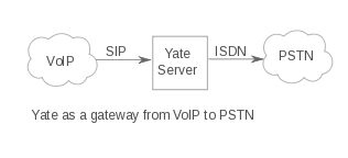 Yate gateway VoIP-PSTN.png
