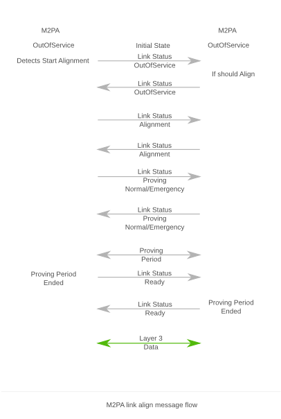 M2pa link align message flow.png